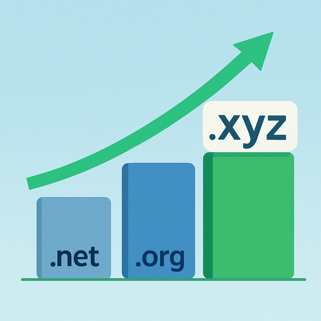 Bar graph showing .xyz domain extension outperforming .net and .org, illustrating its rising trend, styled in blue and green to match Next Big Domain branding.